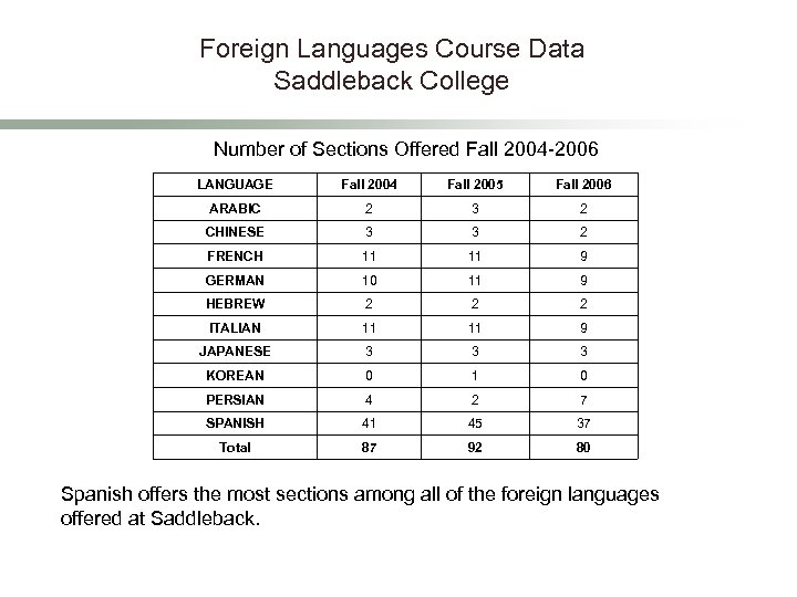 Foreign Languages Course Data Saddleback College Number of Sections Offered Fall 2004 -2006 LANGUAGE