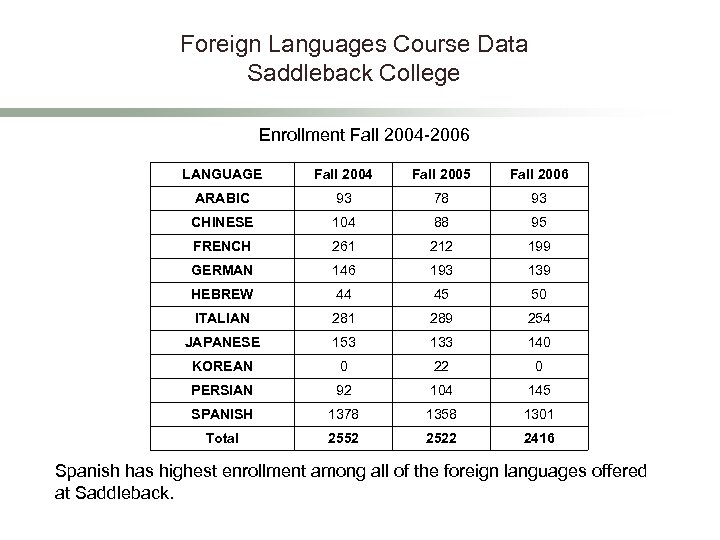 Foreign Languages Course Data Saddleback College Enrollment Fall 2004 -2006 LANGUAGE Fall 2004 Fall