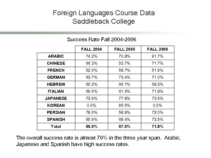 Foreign Languages Course Data Saddleback College Success Rate Fall 2004 -2006 FALL 2004 FALL