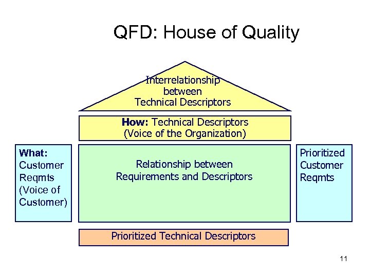 QFD: House of Quality Interrelationship between Technical Descriptors How: Technical Descriptors (Voice of the