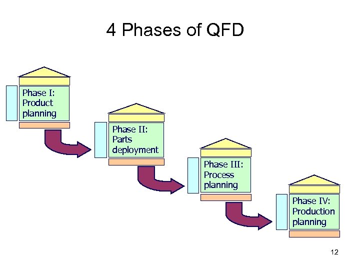 4 Phases of QFD Phase I: Product planning Phase II: Parts deployment Phase III: