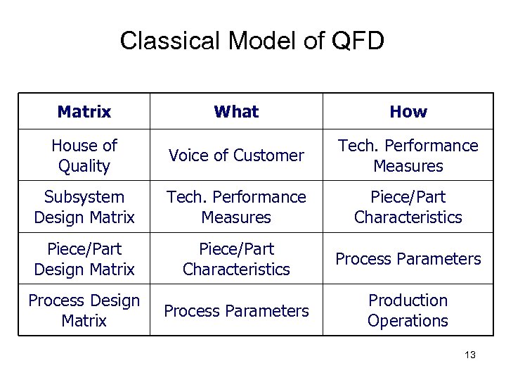 Classical Model of QFD Matrix What How House of Quality Voice of Customer Tech.