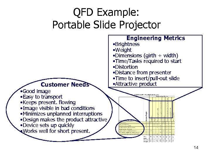 QFD Example: Portable Slide Projector Engineering Metrics Customer Needs • Brightness • Weight •