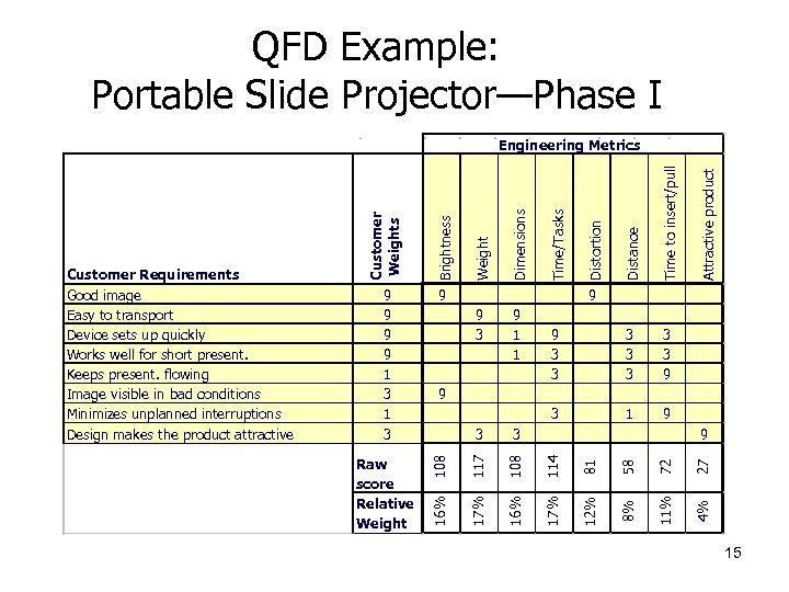 QFD Example: Portable Slide Projector—Phase I 9 9 9 3 9 1 1 9