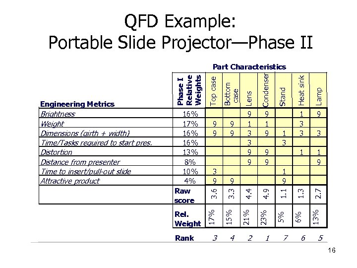 QFD Example: Portable Slide Projector—Phase II Lamp Stand Lens 13% 2. 7 6% 1.