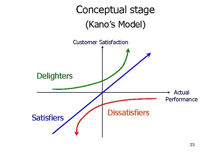 Conceptual stage (Kano’s Model) Customer Satisfaction Delighters Actual Performance Satisfiers Dissatisfiers 23 