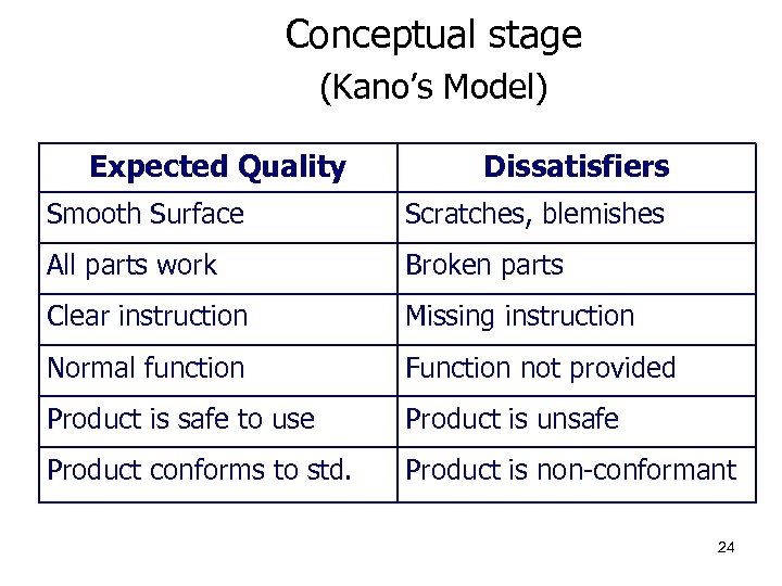 Conceptual stage (Kano’s Model) Expected Quality Dissatisfiers Smooth Surface Scratches, blemishes All parts work