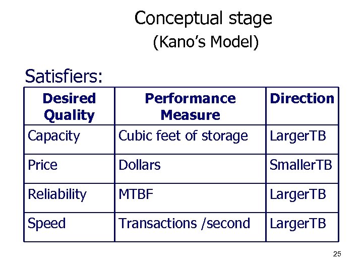 Conceptual stage (Kano’s Model) Satisfiers: Desired Quality Capacity Performance Measure Cubic feet of storage