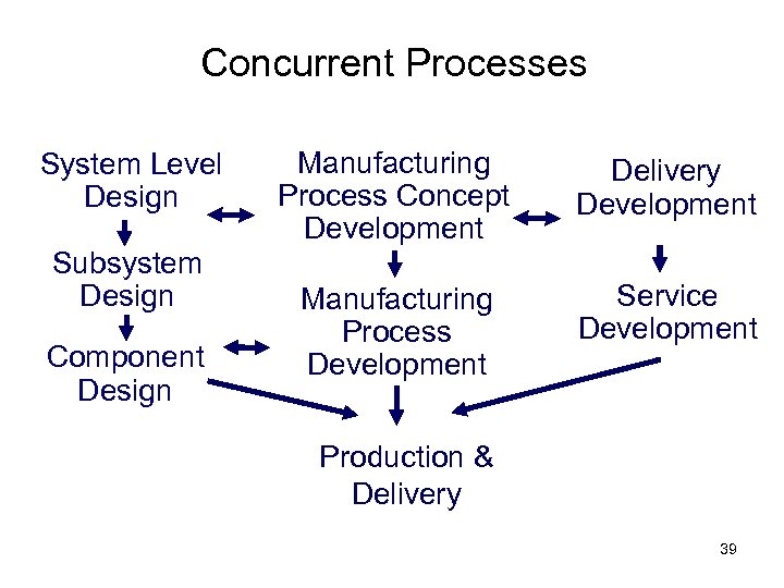 Concurrent Processes System Level Design Subsystem Design Component Design Manufacturing Process Concept Development Delivery