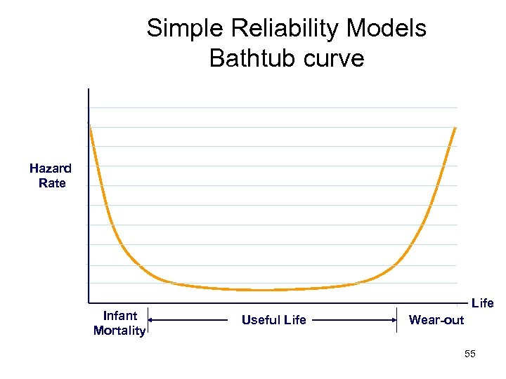 Simple Reliability Models Bathtub curve Hazard Rate Infant Mortality Life Useful Life Wear-out 55