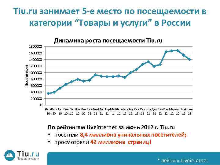 Tiu. ru занимает 5 -е место по посещаемости в категории “Товары и услуги” в