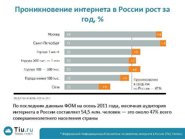 Проникновение интернета в России рост за год, % По последним данным ФОМ на осень