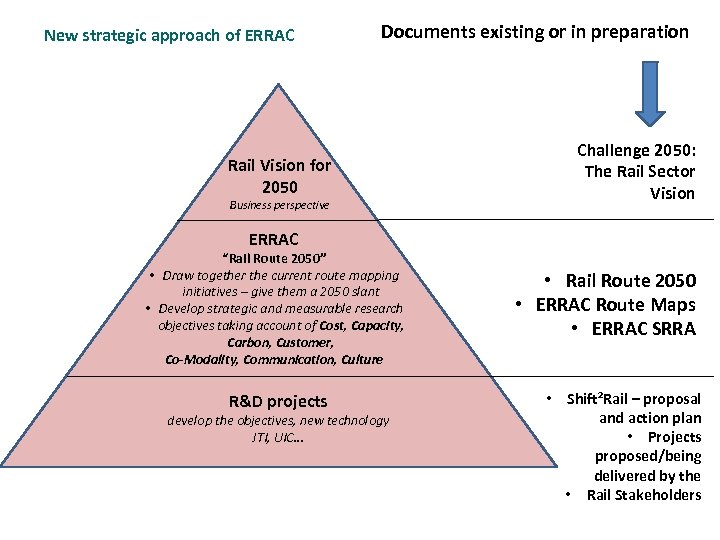 New strategic approach of ERRAC Documents existing or in preparation Rail Vision for 2050