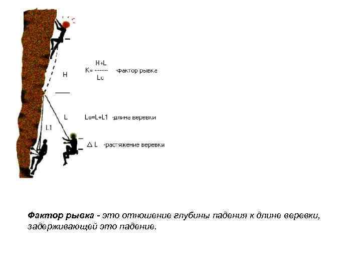 Фактор рывка - это отношение глубины падения к длине веревки, задерживающей это падение. 