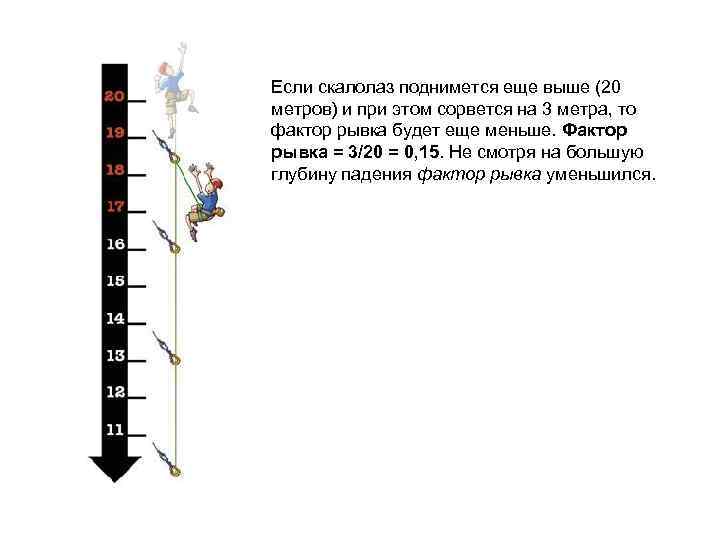 Если скалолаз поднимется еще выше (20 метров) и при этом сорвется на 3 метра,