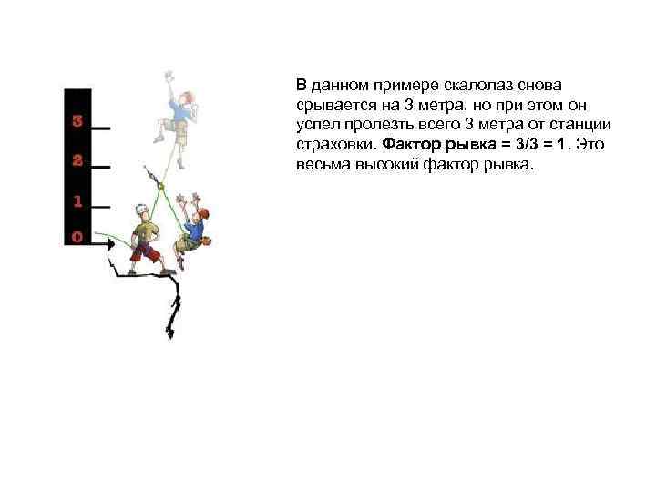 В данном примере скалолаз снова срывается на 3 метра, но при этом он успел