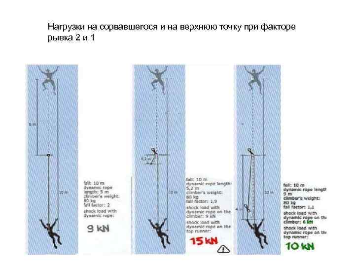 Нагрузки на сорвавшегося и на верхнюю точку при факторе рывка 2 и 1 