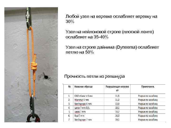 Любой узел на веревке ослабляет веревку на 30% Узел на нейлоновой стропе (плоской ленте)