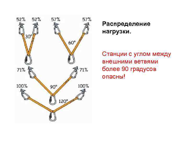 Распределение нагрузки. Станции с углом между внешними ветвями более 90 градусов опасны! 