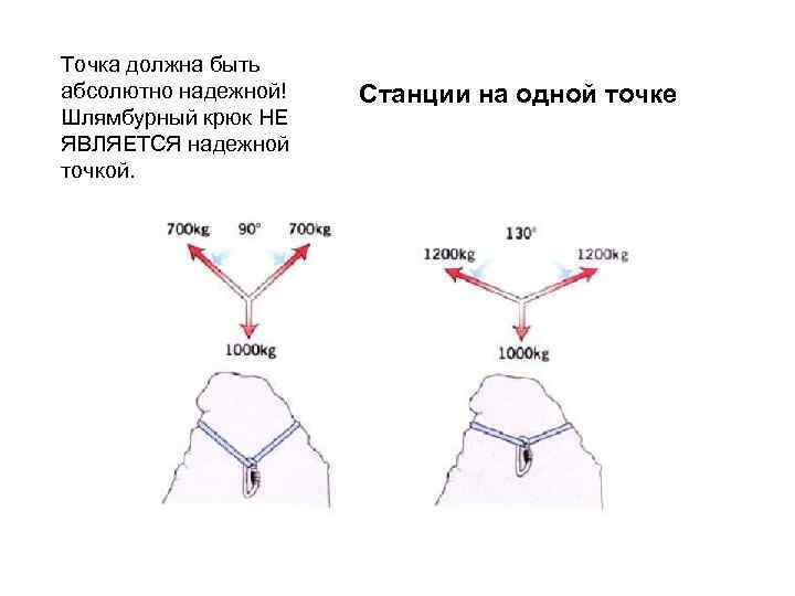 Точка должна быть абсолютно надежной! Шлямбурный крюк НЕ ЯВЛЯЕТСЯ надежной точкой. Станции на одной
