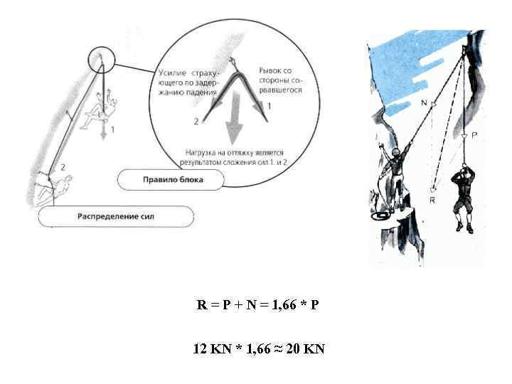 R = P + N = 1, 66 * P 12 KN * 1,
