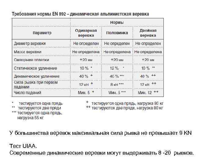 У большинства веревок максимальная сила рывка не превышает 9 KN Тест UIAA. Современные динамические