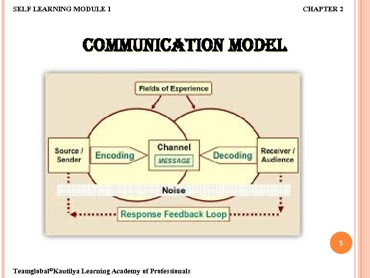 SELF LEARNING MODULE 1 CHAPTER 2 COMMUNICATION MODEL 5 Teamglobal©Kautilya Learning Academy of Professionals