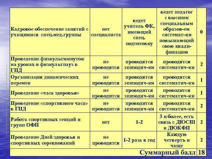 ведет педагог с высшим ведет специальным учитель ФК, образов ем Кадровое обеспечение занятий с