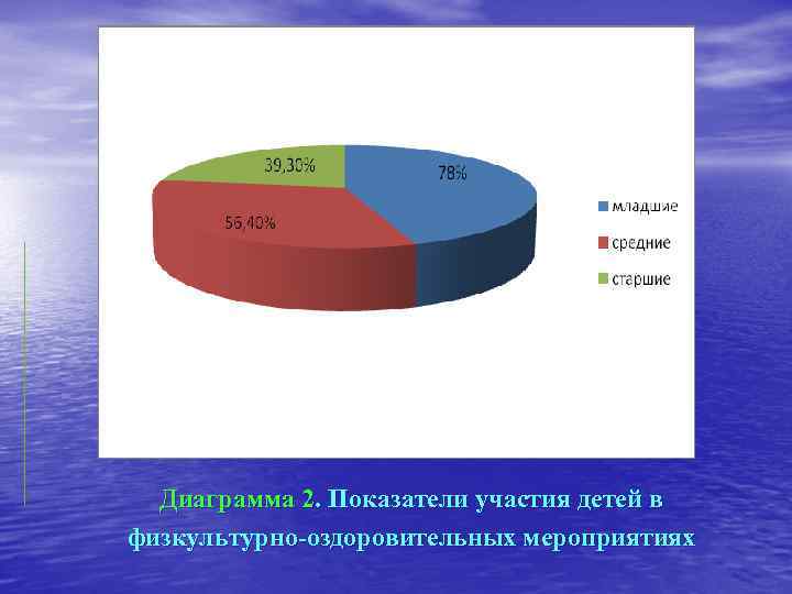 Диаграмма 2. Показатели участия детей в физкультурно оздоровительных мероприятиях 
