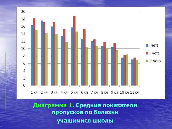 Диаграмма 1. Средние показатели пропусков по болезни учащимися школы 