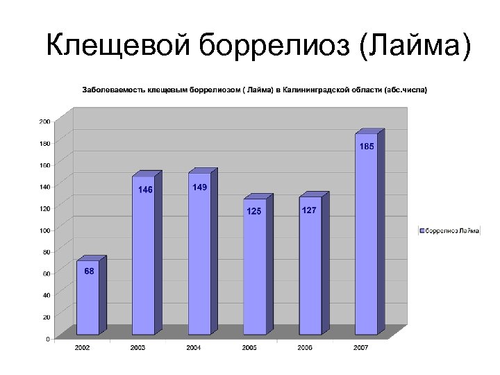 Клещевой боррелиоз (Лайма) 