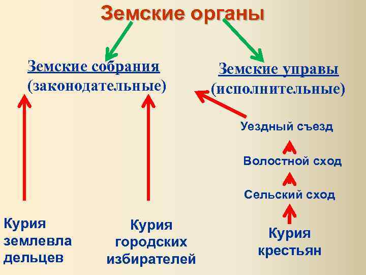 Земские органы Земские собрания (законодательные) Земские управы (исполнительные) Уездный съезд Волостной сход Сельский сход