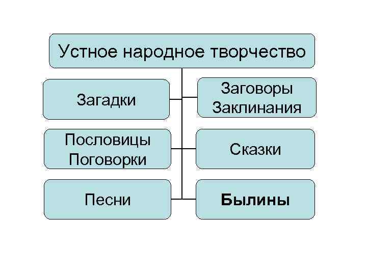 Устное народное творчество Загадки Заговоры Заклинания Пословицы Поговорки Сказки Песни Былины 