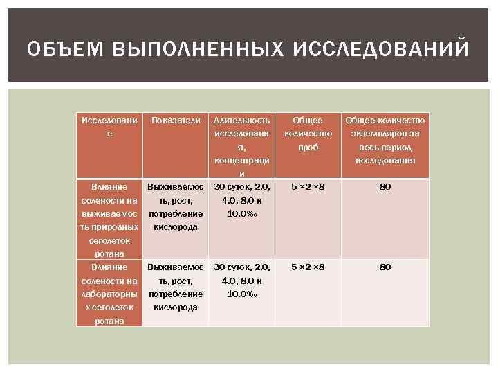 ОБЪЕМ ВЫПОЛНЕННЫХ ИССЛЕДОВАНИЙ Исследовани е Показатели Длительность исследовани я, концентраци и Влияние Выживаемос 30