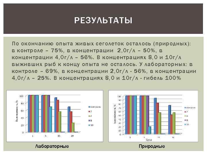 РЕЗУЛЬТАТЫ По окончанию опыта живых сеголеток осталось (природных): в контроле – 75%, в концентрации