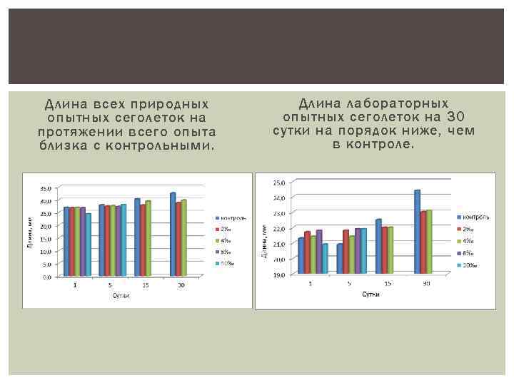 Длина всех природных опытных сеголеток на протяжении всего опыта близка с контрольными. Длина лабораторных