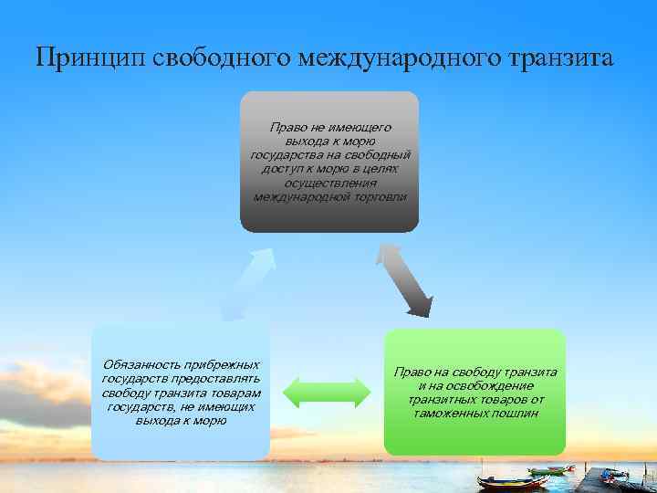 Принцип свободного международного транзита Право не имеющего выхода к морю государства на свободный доступ