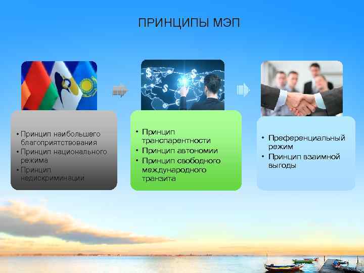 ПРИНЦИПЫ МЭП • Принцип наибольшего благоприятствования • Принцип национального режима • Принцип недискриминации •