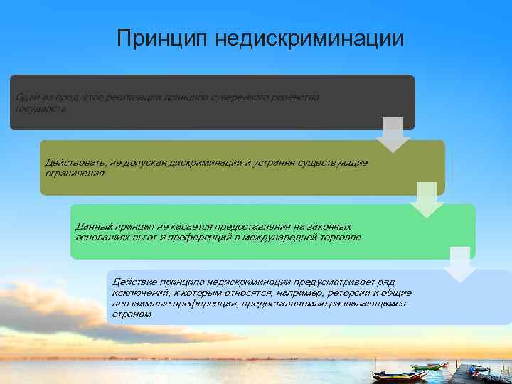  Принцип недискриминации Один из продуктов реализации принципа суверенного равенства государств Действовать, не допуская