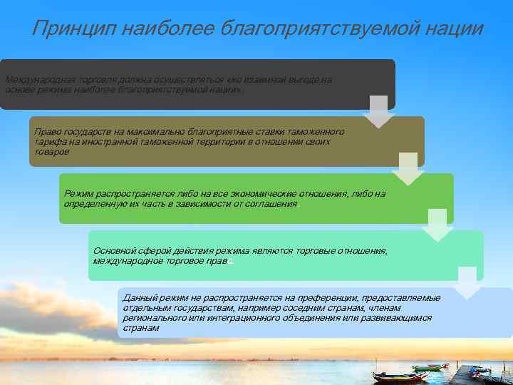 Принцип наиболее благоприятствуемой нации Международная торговля должна осуществляться «ко взаимной выгоде на основе режима