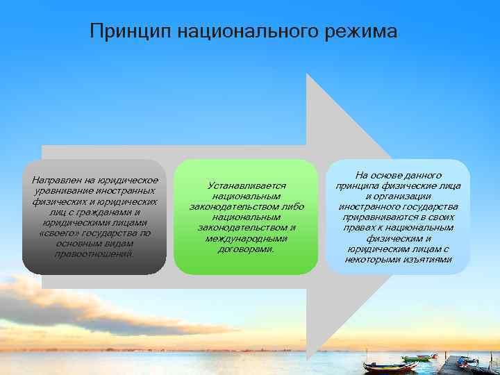  Принцип национального режима Направлен на юридическое уравнивание иностранных физических и юридических лиц с