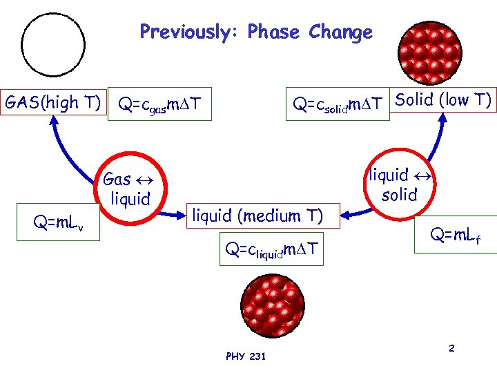 Previously: Phase Change GAS(high T) Gas liquid Q=m. Lv Q=csolidm T Solid (low T)