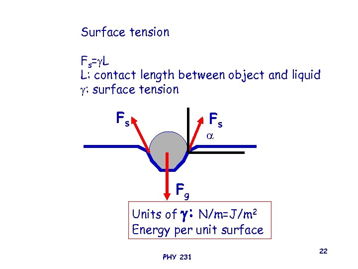 Surface tension Fs= L L: contact length between object and liquid : surface tension