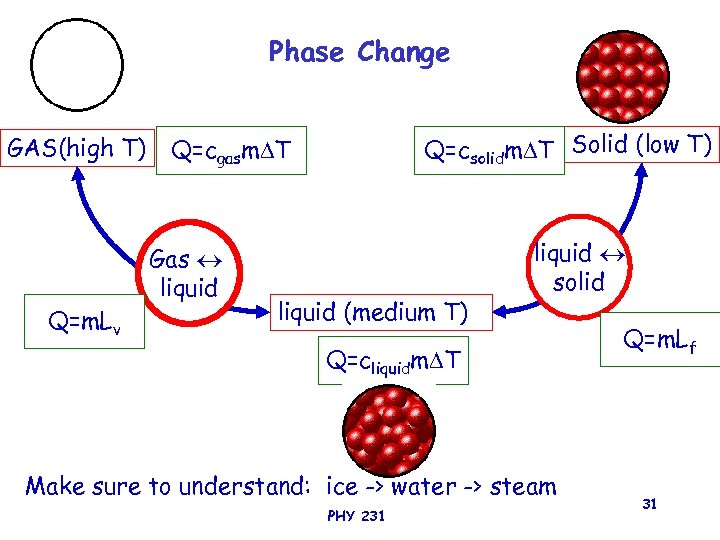 Phase Change GAS(high T) Gas liquid Q=m. Lv Q=csolidm T Solid (low T) Q=cgasm