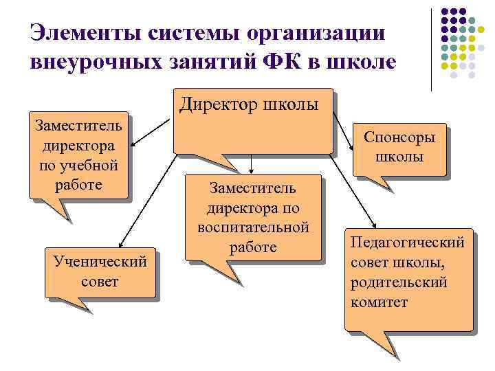 Элементы системы организации внеурочных занятий ФК в школе Директор школы Заместитель директора по учебной