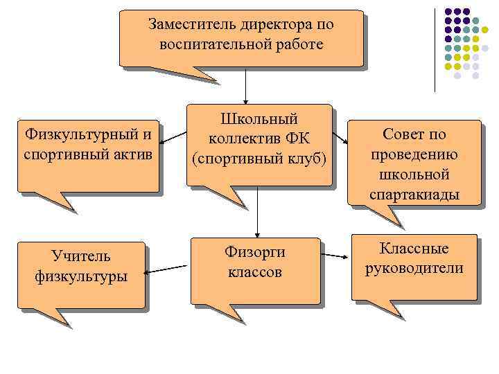 Заместитель директора по воспитательной работе Физкультурный и спортивный актив Учитель физкультуры Школьный коллектив ФК