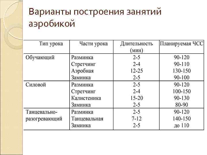 Составьте конспект занятия по базовой аэробике по схеме приведенной ниже