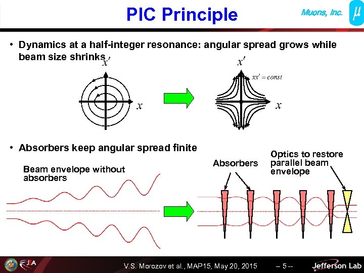 PIC Principle Muons, Inc. • Dynamics at a half-integer resonance: angular spread grows while