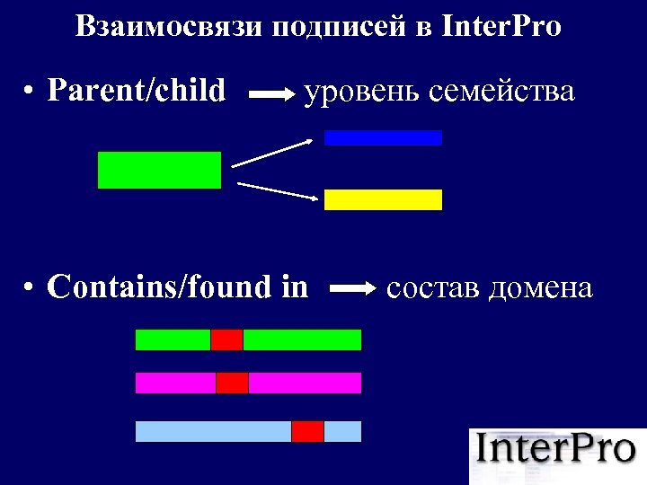 Взаимосвязи подписей в Inter. Pro • Parent/child уровень семейства • Contains/found in состав домена