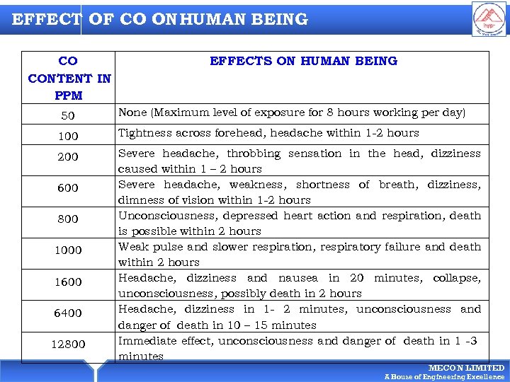 EFFECT OF CO ON HUMAN BEING CO CONTENT IN PPM 50 EFFECTS ON HUMAN